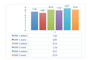 The evolution of GMF at the end of the experimental researc